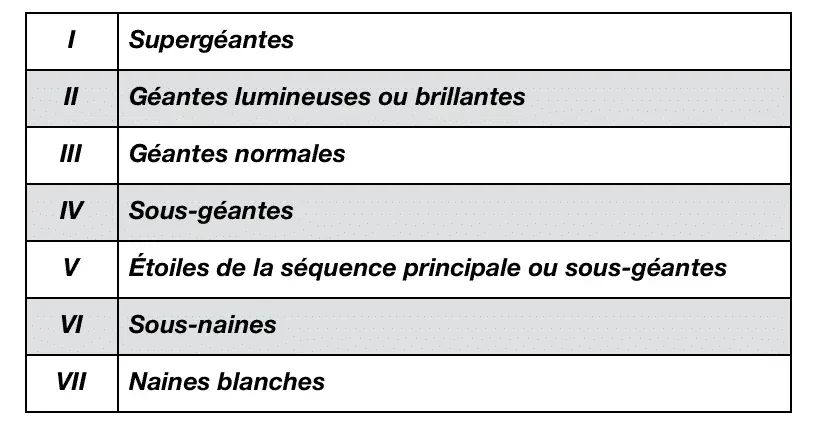 classes de luminosité