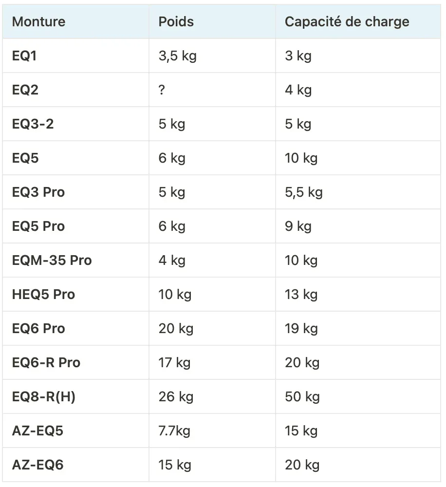 comparatif montures équatoriales