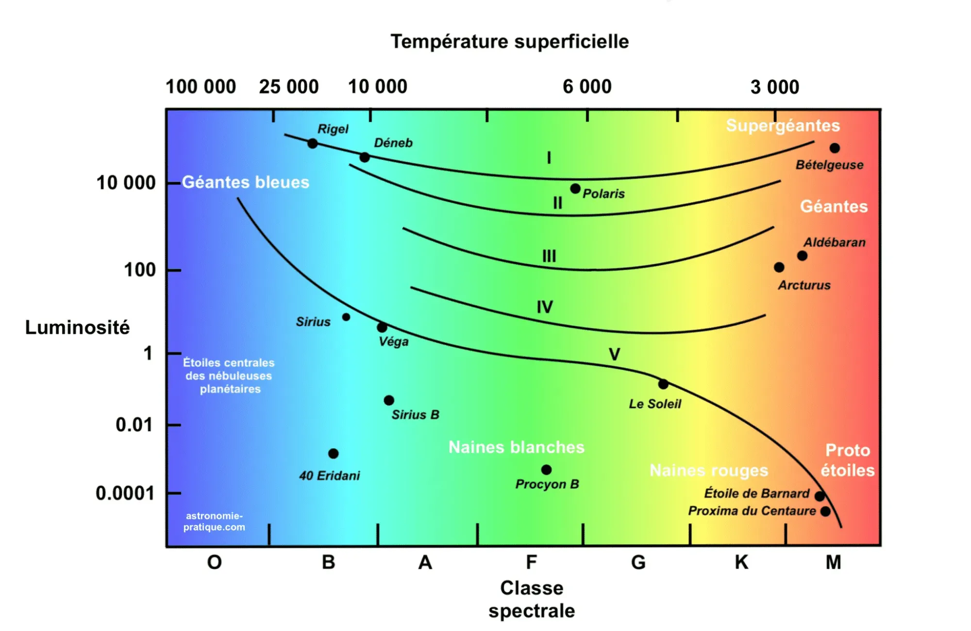 Diagramme Hertzsprung-Russell