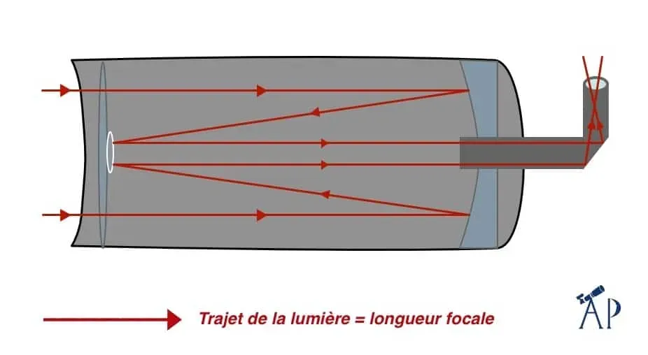 longueur focale télescope