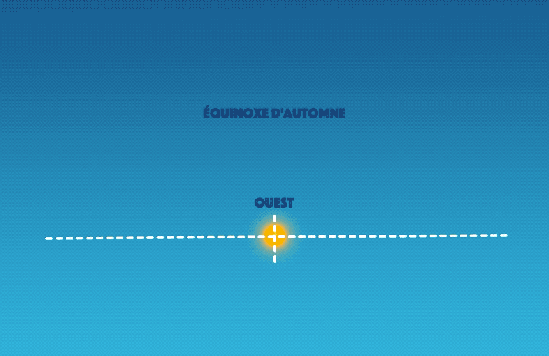 Différentes positions du coucher de Soleil 