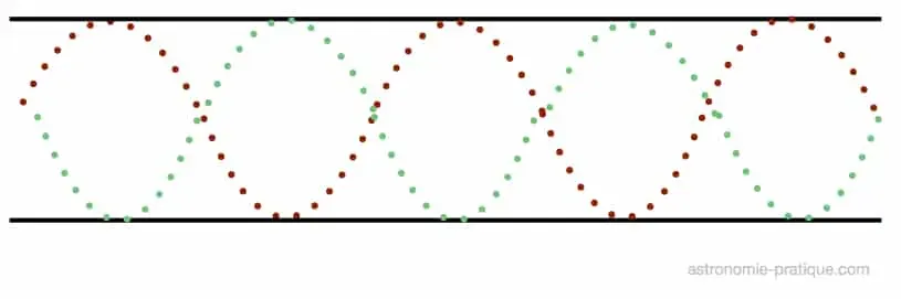 onde en opposition de phase