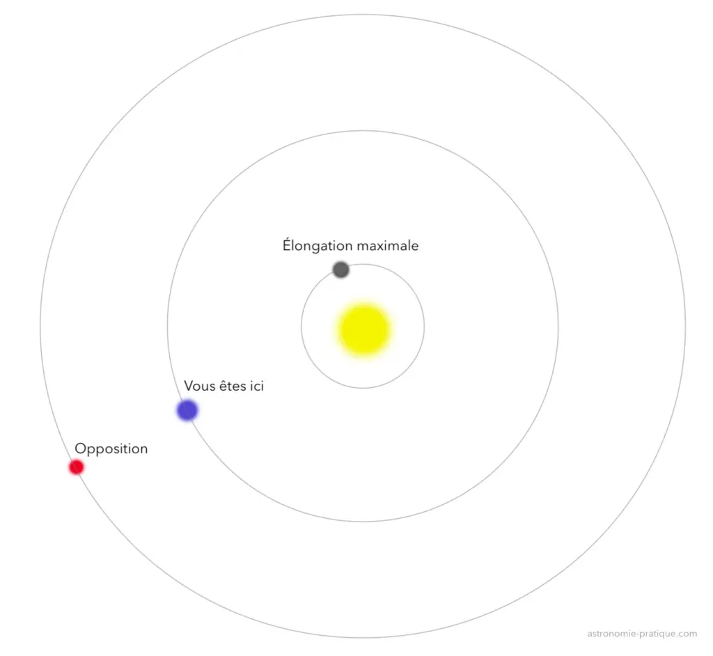 opposition planètes