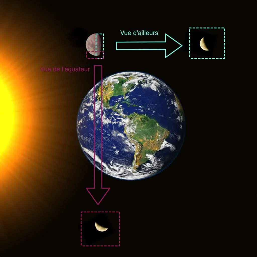Position Lune équateur