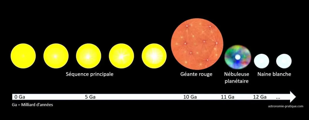 schéma cycle Soleil