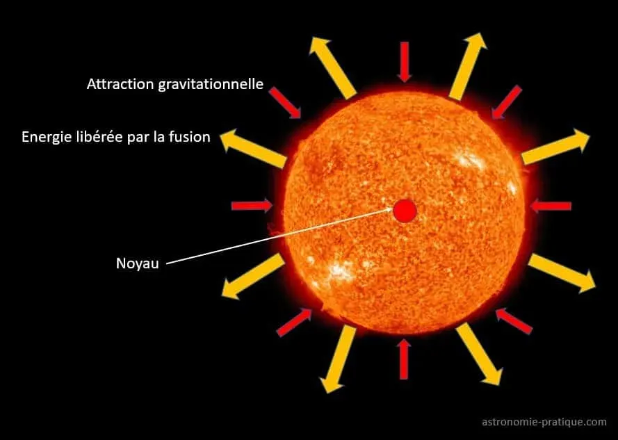 schéma étoile fonctionnement