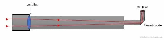 schéma lunette astronomique