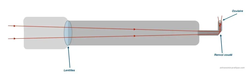 schema lunette astronomique