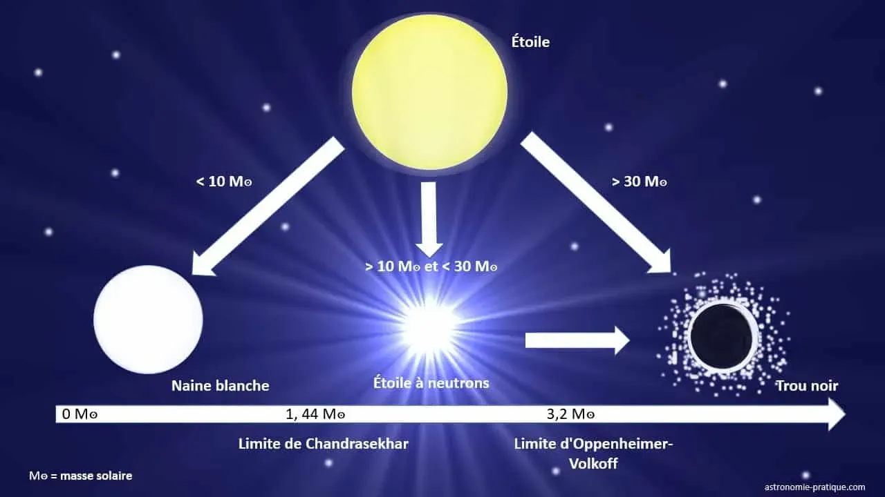 schéma mort des étoiles