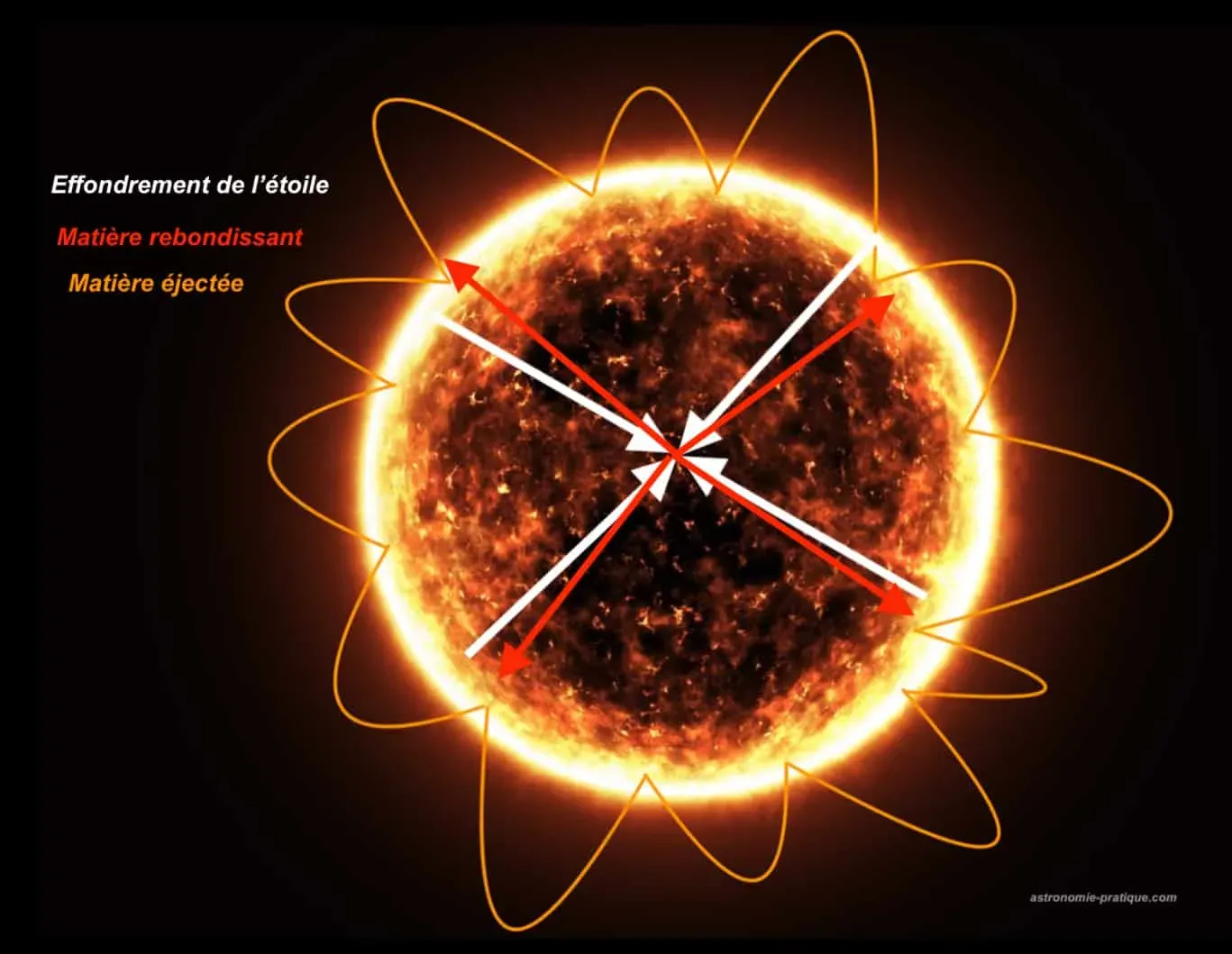 schéma d'une explosion en supernova