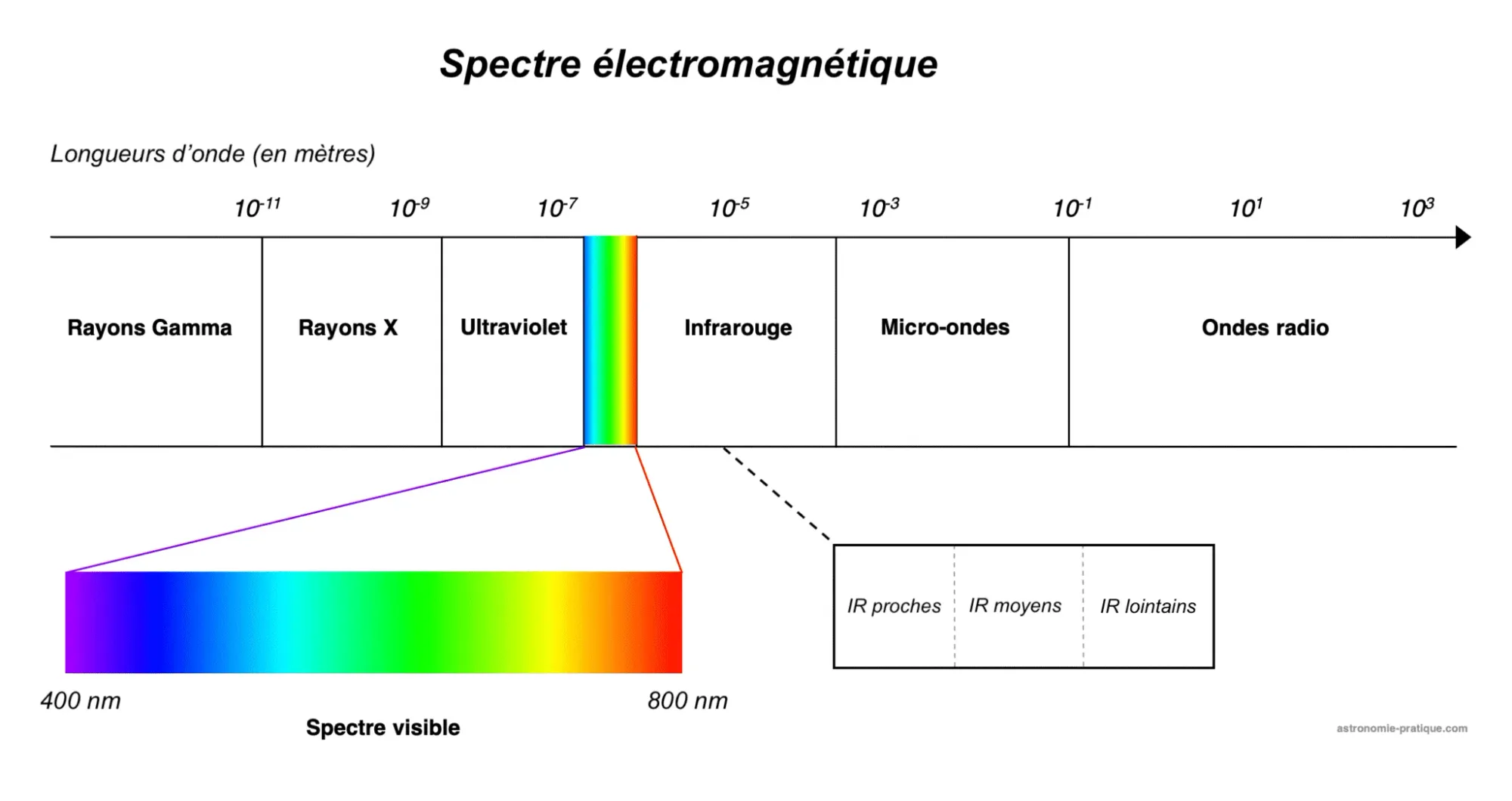 spectre électromagnétique