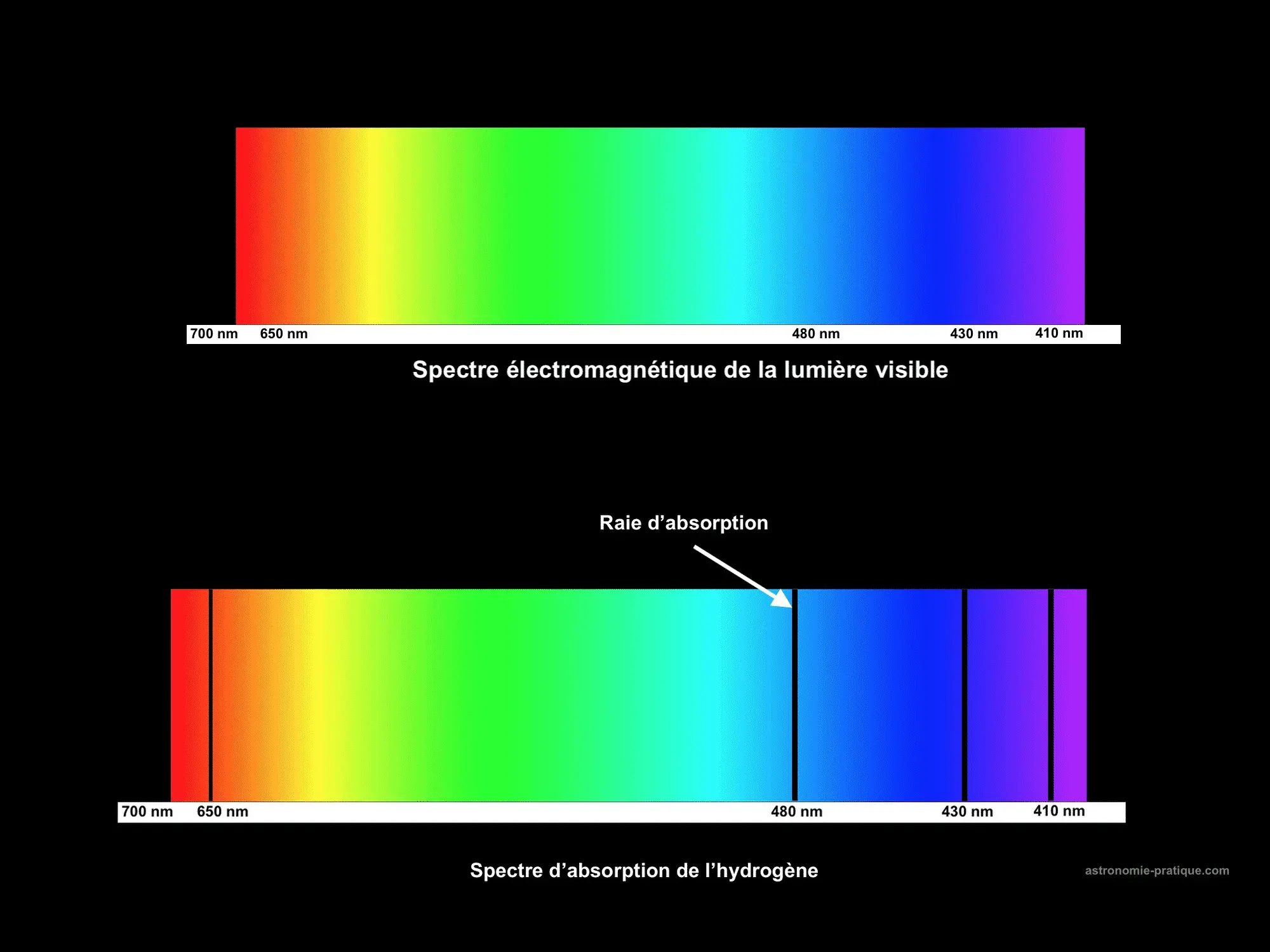 comparaison spectre lumière visible et spectre absorption hydrogène