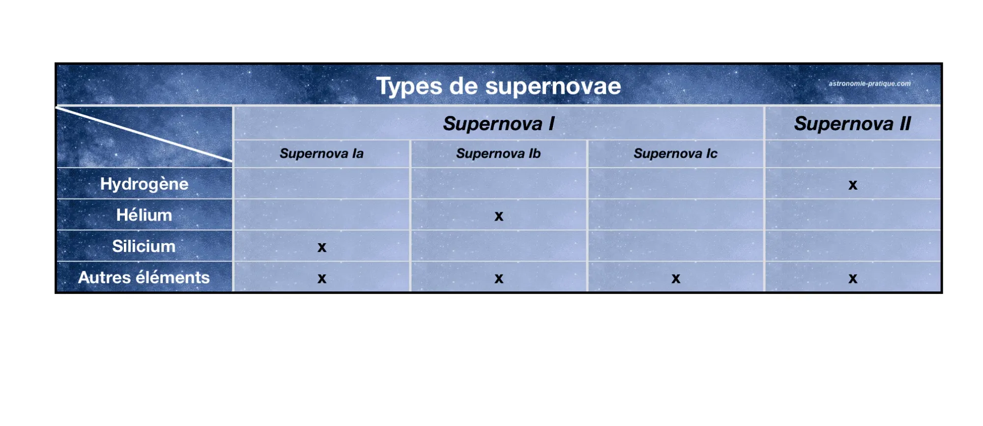 tableau des différents types de supernovae